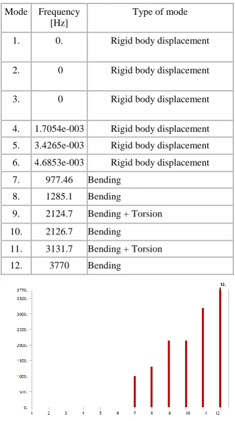 Fig.4- Mode 1(rigid body displacement) 
