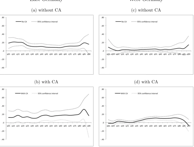 Figure 2: RIF Coefficients of the Treatment Effect (DDD) on log Hourly Wages for East and West Germany