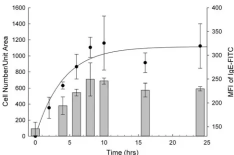 Fig. 1 Time course of RBL-703/21 binding to IgE-coated microarraymonoclonal human IgE-FITC for different lengths of time andcaptured on FAST slides coated with polyclonal anti-human IgE.After washing and ﬁxation, images were taken and the number ofcells ca