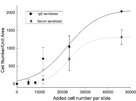 Fig. 2 Binding of cells per unit area in dependence of initial cellIgE (density added to the array slides