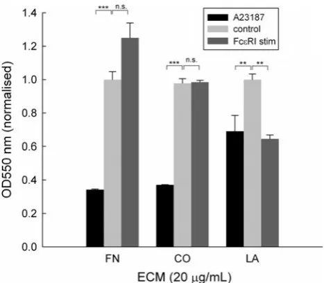 Fig. 4 Time course of VLA-4 Integrin surface expression on RBL-ppvalues were normalised to 100 % for the unstimulated, unsensitisedcells within each experiment