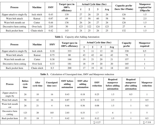 Table 1.  Capacity before Adding Automation 