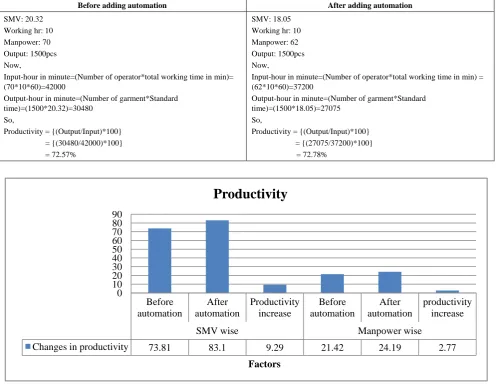 Figure 7.  Productivity changes in SMV wise and manpower wise 