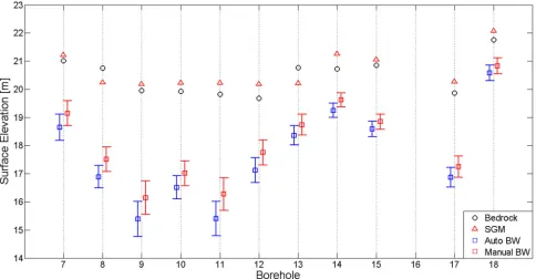 Figure 12. Plot showing detected elevations of bedrock (circle) and three methods on the Willington data at borehole sites
