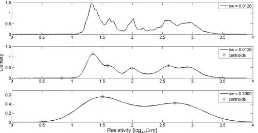 Figure 3. Probability density functions of Norton Disney ERT data. The top is the pdf result using kernel density estimation with automated bandwidth detectionidentiﬁed by red circles