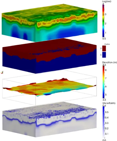 Figure 5. ERT model of Norton Disney site (top) with 2-clustering guided with a pdf estimated using the manually selected bandwidthThe interface between the two clusters is taken to be the bedrock surface and an elevation map is shown