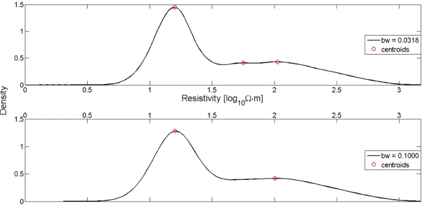 Figure 6. Probability density functions of Willington ERT data, using kernel density estimation of automated (top) and manually selected bandwidths.The detected population peaks that correspond to cluster centroids are identiﬁed by red circles