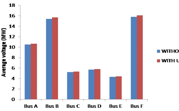 Fig. 4 Bar chart showing average voltage without and with UPFC 