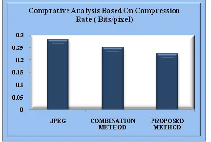 Figure 10: The Comparative Analysis of CR Value of BHMRI Image. 