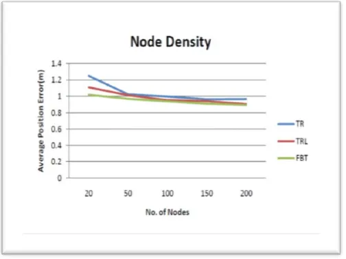 Figure 5: FBT Node Density versus Error 