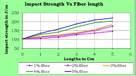 Figure 9. Graphical representation of Impact test results 