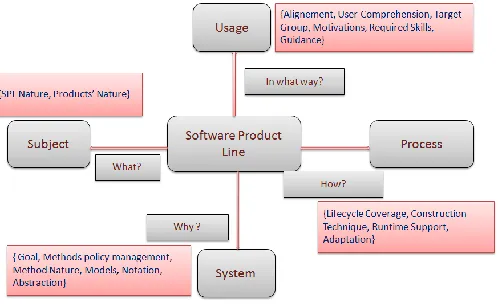 Fig. 1. Software Product Line Comparison framework. 