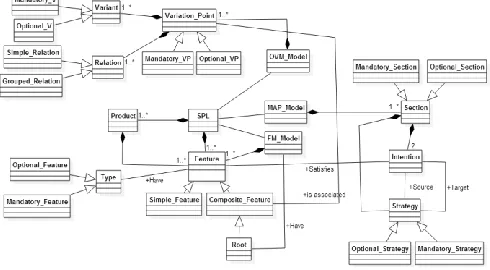 Fig. 3. Meta model presenting different concepts 