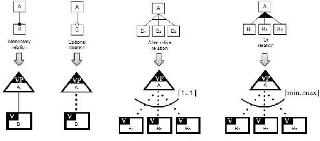 Fig. 4. Rules of transformations between MAP model and features model 