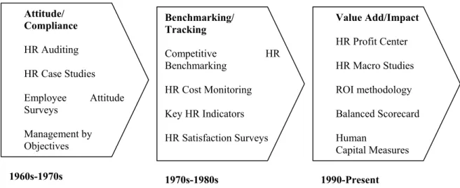 Figure 1. Approaches to human resource management evaluation for the time period of 1960 to present  (Phillips, 2005) 
