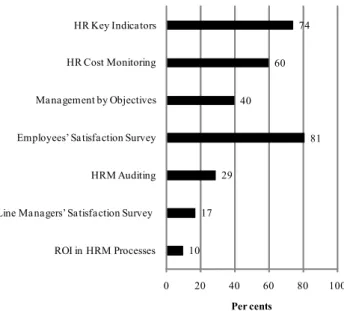 Figure 3. Usage of HRM evaluation methods (n=39) 