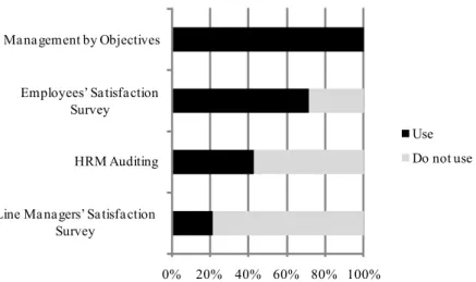Figure 4. Usage of evaluation methods of HRM effectiveness (n=14) 