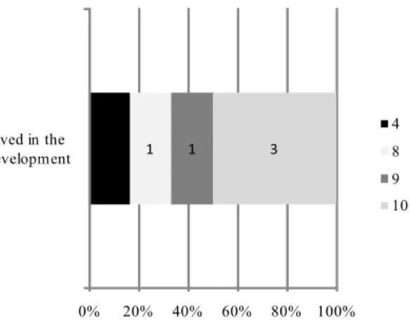 Figure 5. HR managers’ involvement in the process of strategy development (n=6) 