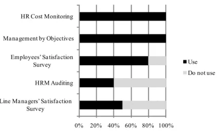 Figure 6. Usage of evaluation methods of HRM effectiveness (n=5) 