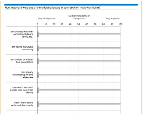 Figure 1. Questions about motivation factors were assessed using a slider. 