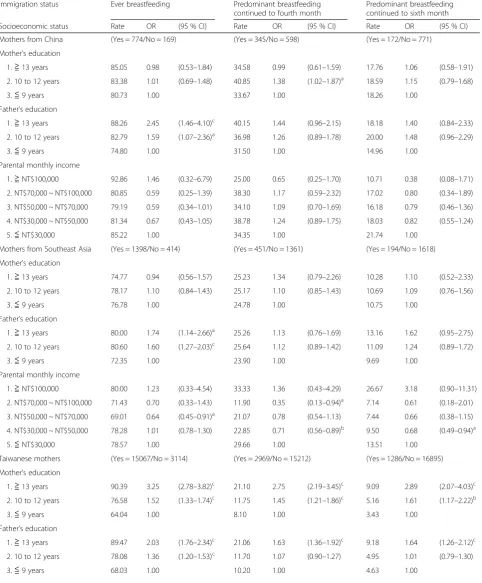 Table 4 The association between SES and breastfeeding practices by immigration status