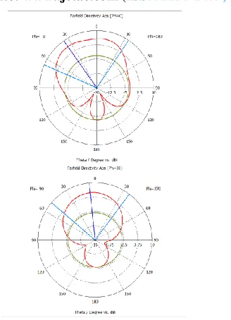 Figure 12 (b-c) Far field response for antenna number 1 in the 2nd configuration in XZ plan and YZ plan respectively 