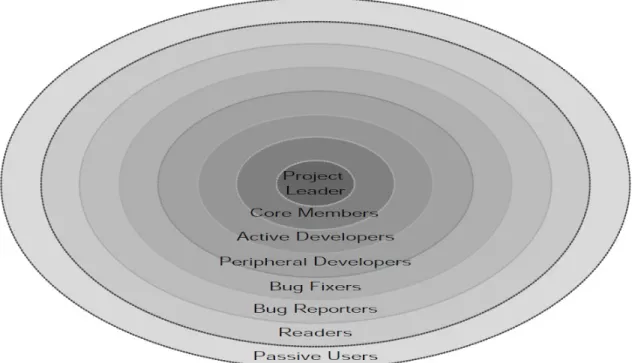 Figure 4: The General Structure of A Community [Nakakoji et al, 2002]