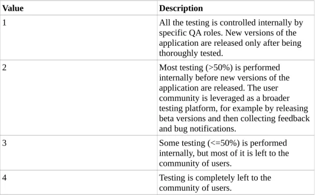Table 4: Working Practices Dimension [Capra and Wasserman, 2008]