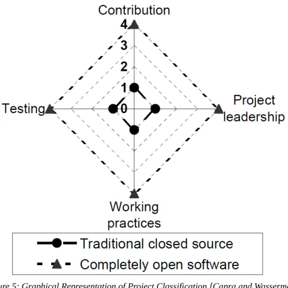 Figure 5: Graphical Representation of Project Classification [Capra and Wasserman,  2008]