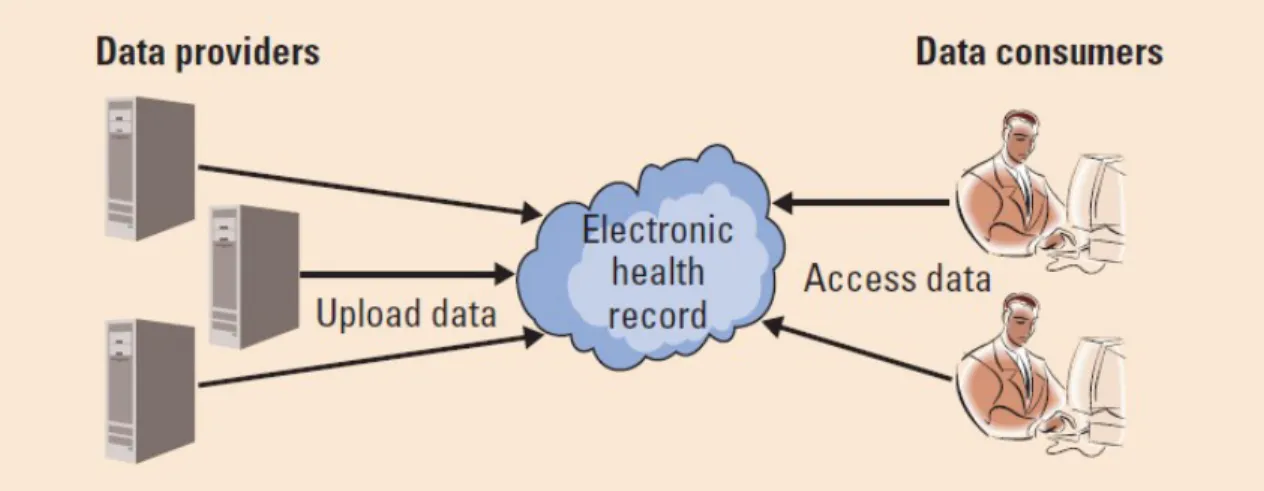 Figure 11: EHR Solution Using a Relational Model for Cross-searching of Document  Contents [Moller and Vosegaard, 2008]