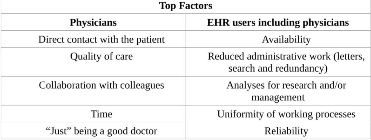 Table 6: Top Factors of EHR Systems Successful in Their Application Setting Availability and reliability probably refers to information availability and reliability  and not system availability and reliability, as the authors mention that those two can be 