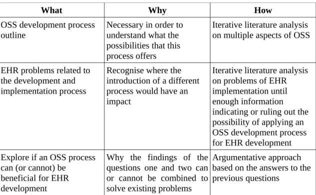 Table 1: Research Questions - Reasons for their choice and the method they were  approached