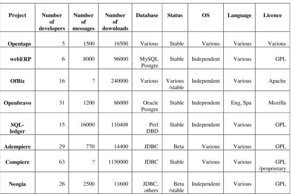 Table 1: Descriptive information about selected OS ERP projects.  Project  Number  of  developers  Number of  messages  Number of  downloads 