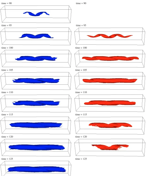 Fig. 8. Isosurfaces of the normalised temperatureand the red isosurfaces ( T = 7.5×10−4, with the blue isosurfaces (left hand column) obtained without thermal conductionright hand column) with thermal conduction