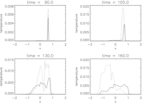 Fig. 9. Temperature proﬁles along thewithout conduction. These results were obtained with the normalisationa time normalisation ofthe normalisation used, as can be seen when compared to Fig