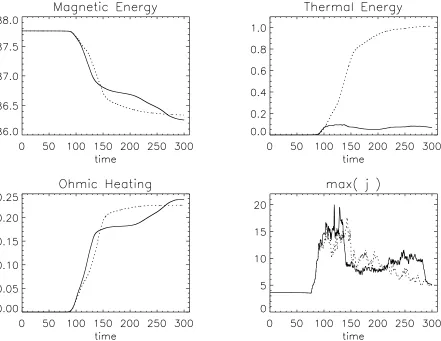 Fig. 1. Plots of the magnetic energy, thermal energy, Ohmic heating and the maximum current density as functions of time