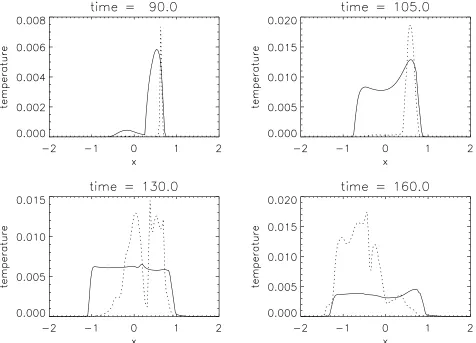 Fig. 3. Normalised temperature proﬁles along the x direction at position y = 0 and z = 0