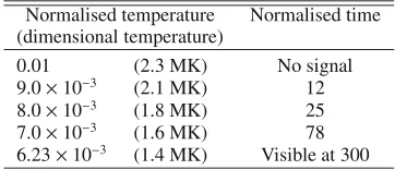 Fig. 6. Temperature on the plane perpendicular to theAs in Fig. z axis at position z = 0