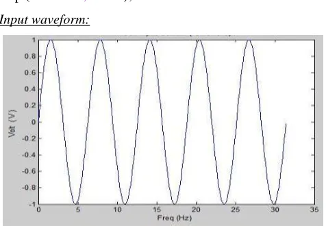 figure plot(t,y); xlabel ('Freq (Hz) '