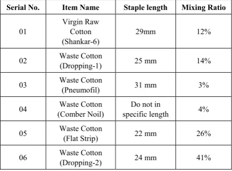 Table 2.1.  Specification and mixing ratio of raw materials 