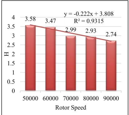 Table 3.1.  Effect of Rotor Speed on Different Yarn Qualities 