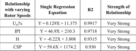 Figure 3.4.  Impact of CSP on Rotor speed 