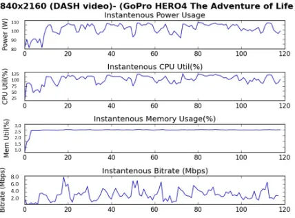 Figure 5.2: Generated output from a single vEQ-benchmark benchmarking session. It shows asection of measurements for power, CPU, memory and ingress network usage