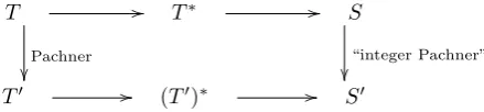 FIG. 3: Four diﬀerent dual triangulating are represented (a-d). It is shown, that by successive application of operations(i)-(iii) of the main article acting on (a) one obtains (d)