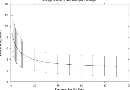 Figure 3.6: Average Number of Handovers in Relation to Passenger Movement Ratio,when CN=2