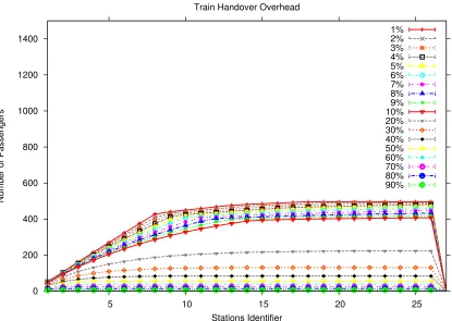 Figure 3.9: Passenger Handover Load to Passenger Movement Ratio, when CN=2
