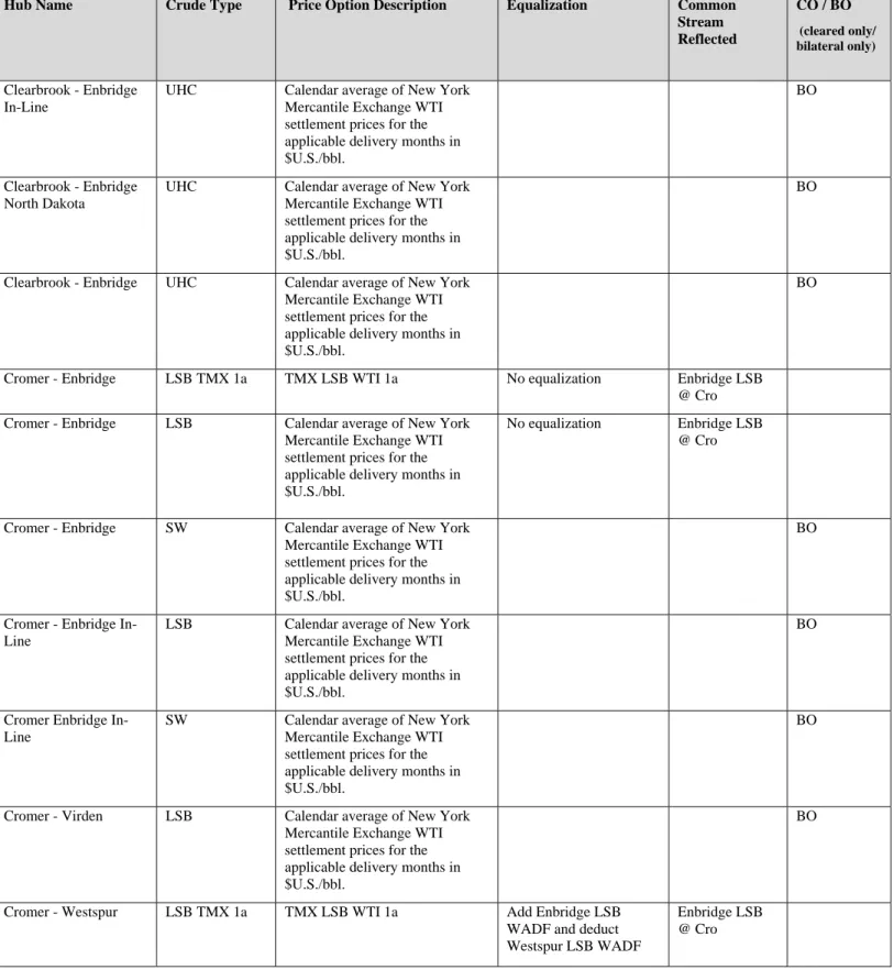 TABLE I – CRUDE TYPES, PRICING AND EQUALIZATION 