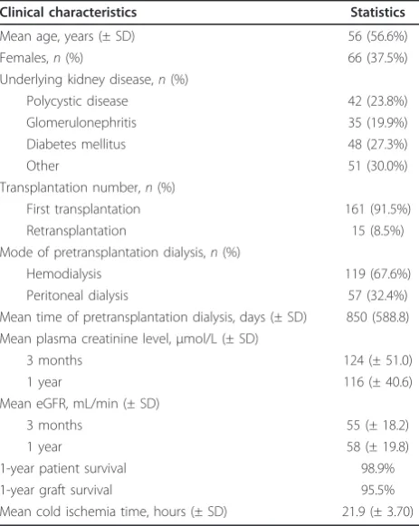 Table 2 Clinical characteristics of 176 kidney recipientsand their transplantation detailsa