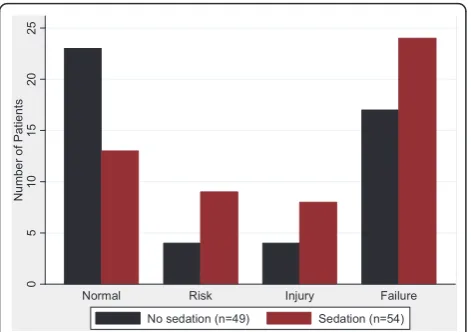 Figure 4 Patients divided in RIFLE classes, highest value in a14-day period.