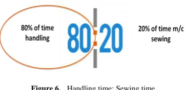 Figure 6.  Handling time: Sewing time 